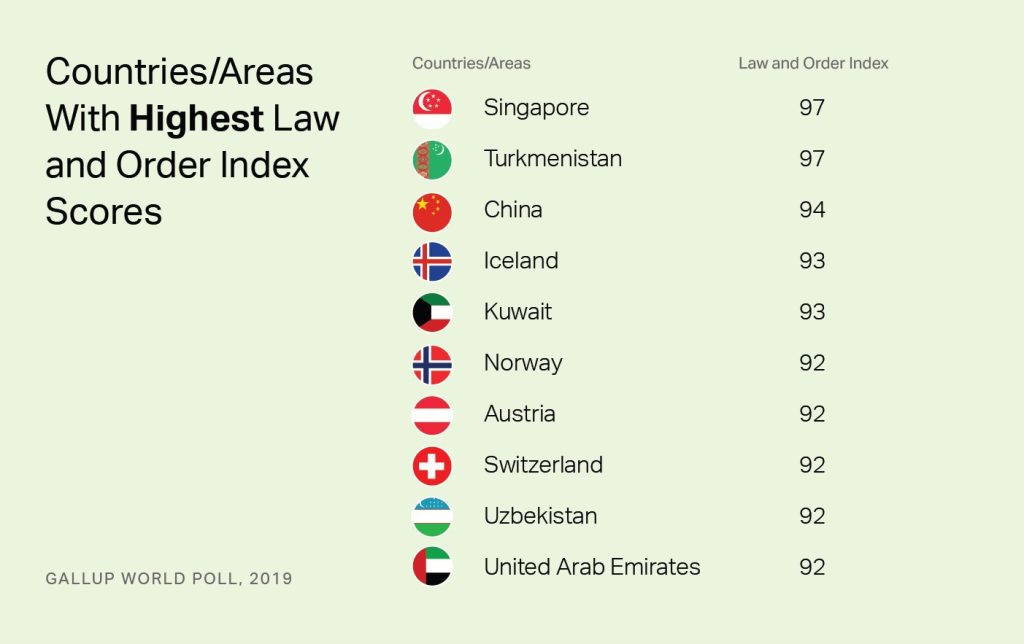 Узбекистан вошёл в ТОП-10 самых безопасных стран в мире