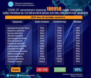 Узбекистанцы стали меньше подхватывать коронавирус — статистика