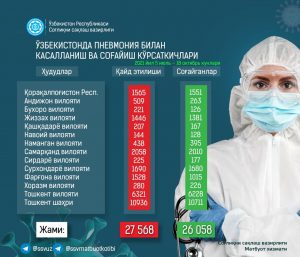 Узбекистанцы стали меньше заражаться коронавирусом — статистика