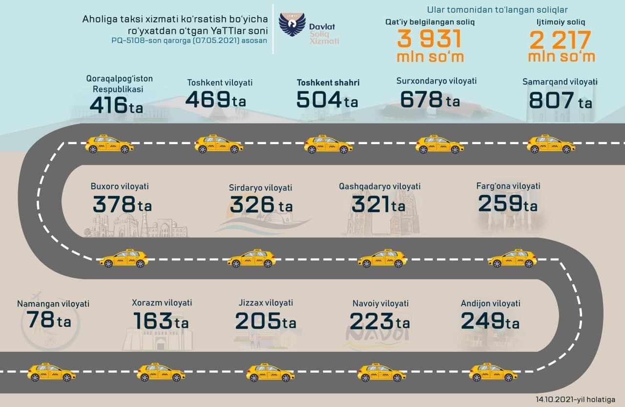 Выяснились регионы Узбекистана с наибольшим количеством официальных таксистов