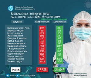 Количество заболевших коронавирусом за сутки снова идет на спад — статистика