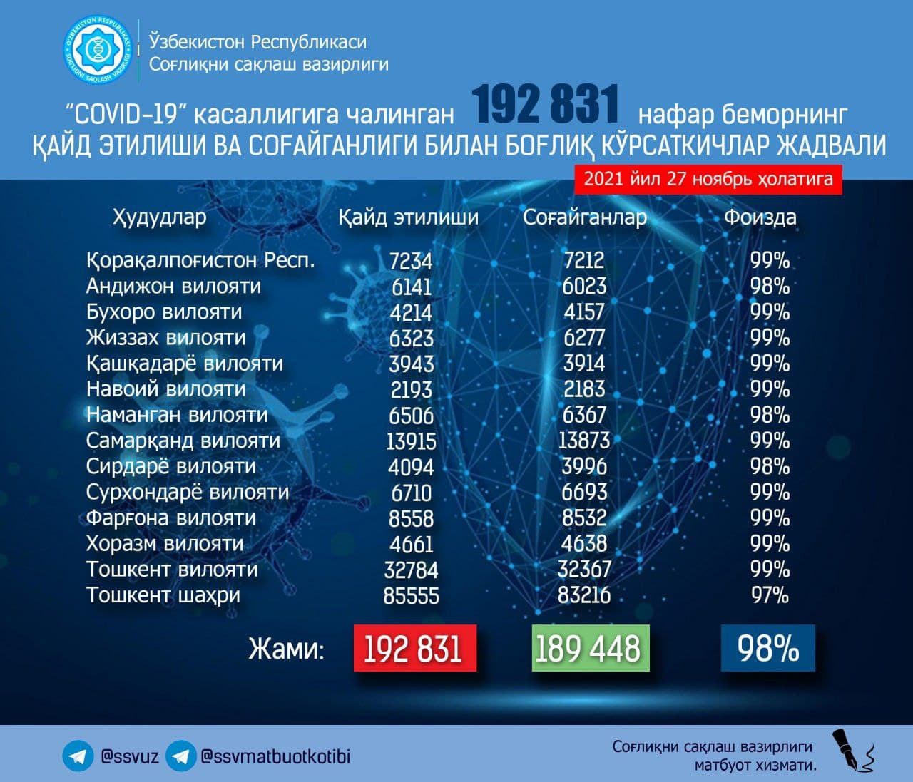 Более двухсот узбекистанцев заразились коронавирусом за сутки — статистика