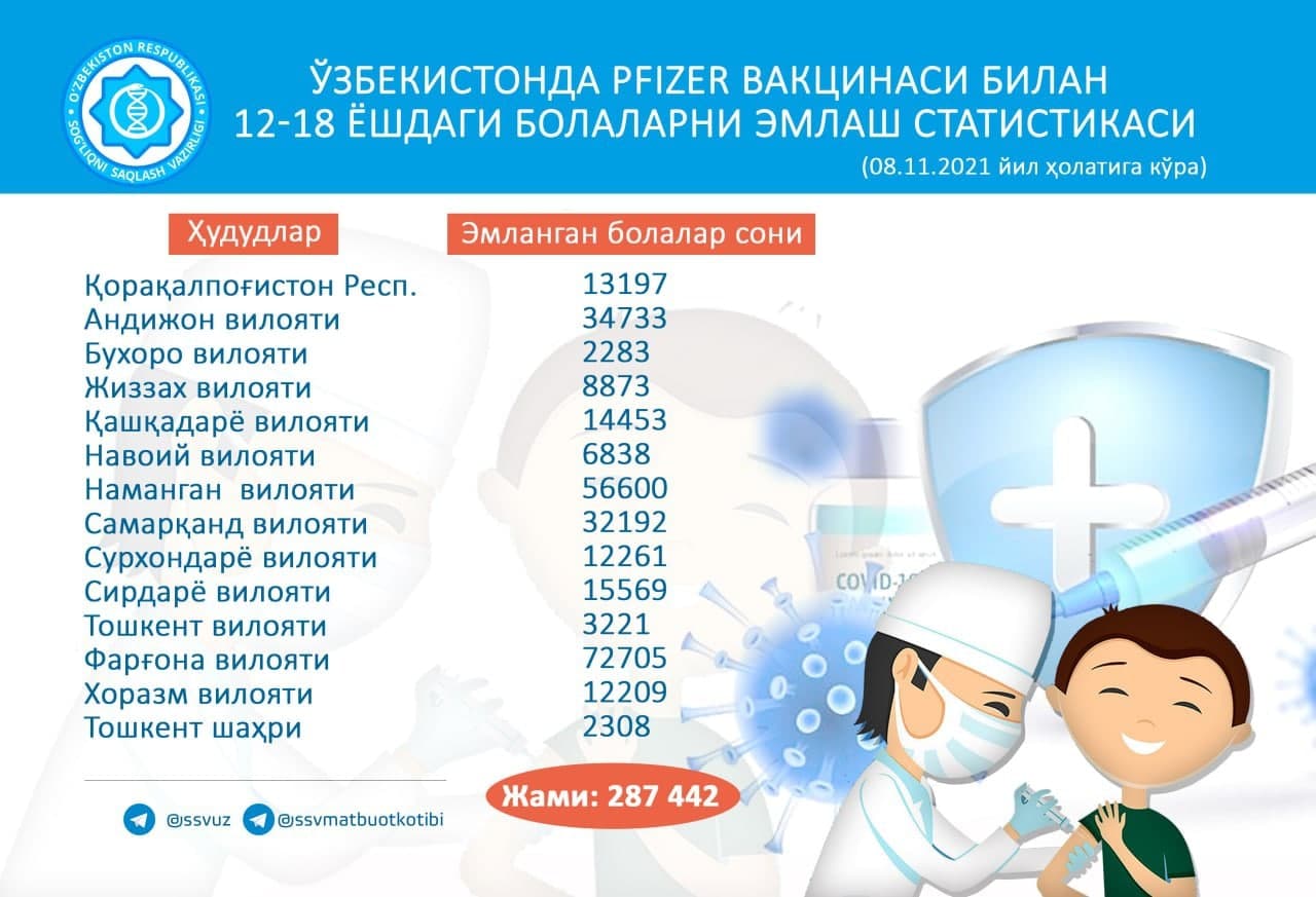 Узбекистанцам привили более 28 миллионов доз вакцины от коронавируса
