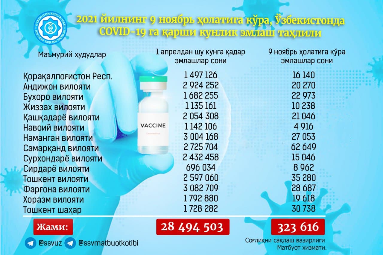 Минздрав опубликовал свежую статистику вакцинации населения