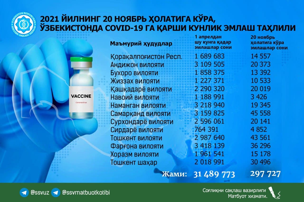 В Узбекистане за сутки почти 150 тысяч человек получили первую дозу вакцины