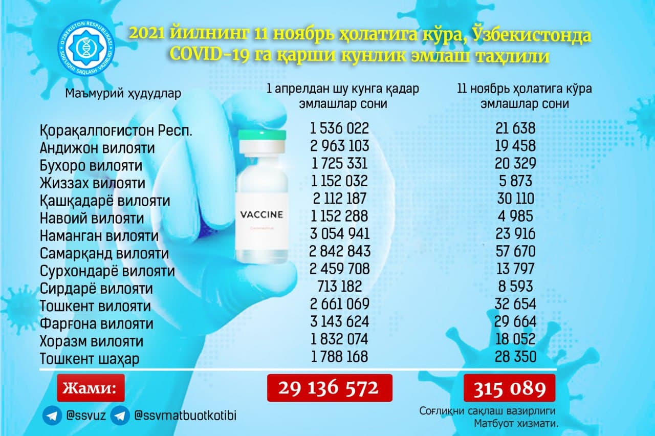 Узбекистанцам привили свыше 29 миллионов доз вакцины от коронавируса
