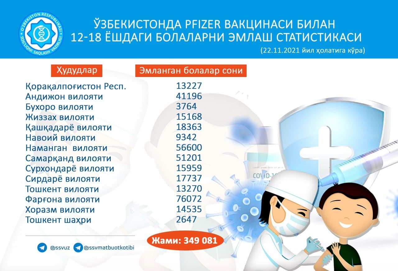 Более 150 тысяч узбекистанцев получили первую дозу вакцины от коронавируса