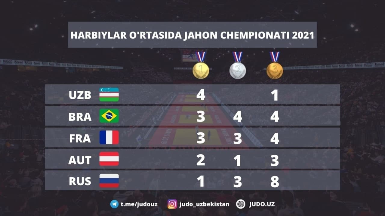 Сборная Узбекистана заняла первое место на Чемпионате мира по дзюдо