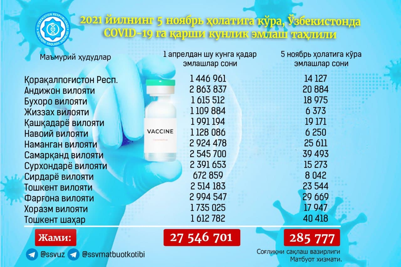 Свыше 285 тысяч узбекистанцев привились от коронавируса за сутки — статистика