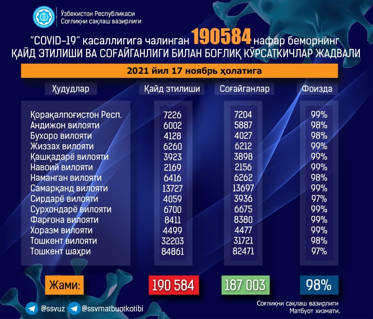 В Узбекистане за сутки коронавирусом заразились 252 человека — статистика