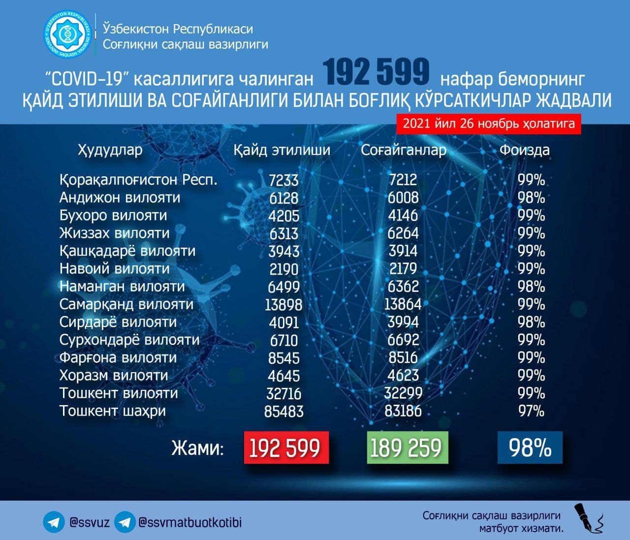 В Узбекистане количество зараженных COVID-19 держится на одном уровне — статистика