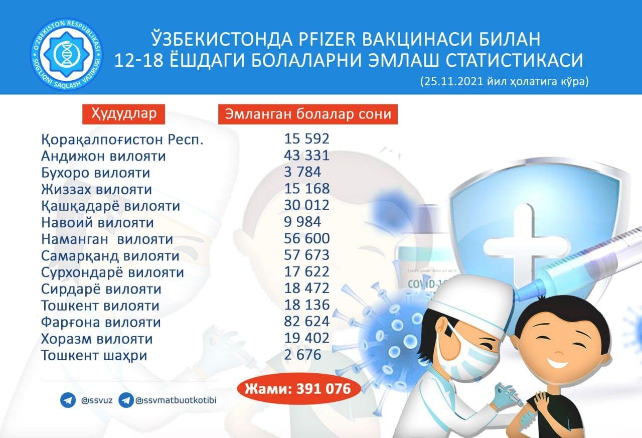 Более 170 тысяч узбекистанцев получили первую дозу вакцины от коронавируса