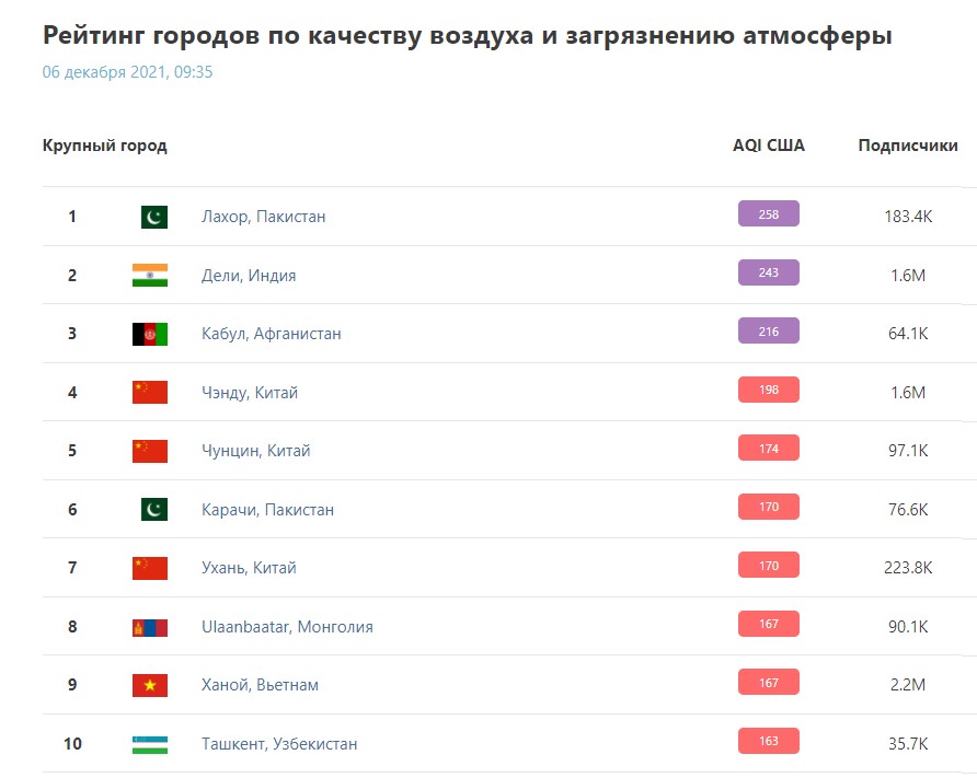 Ташкент входит в десятку городов с наихудшим качеством воздуха