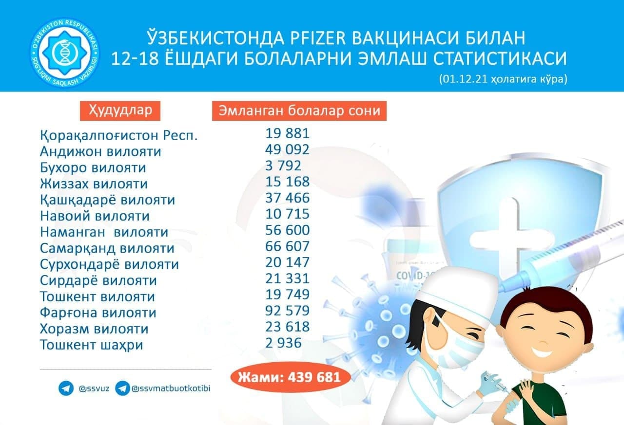 В Узбекистане от коронавируса вакцинировались почти 250 тысяч человек
