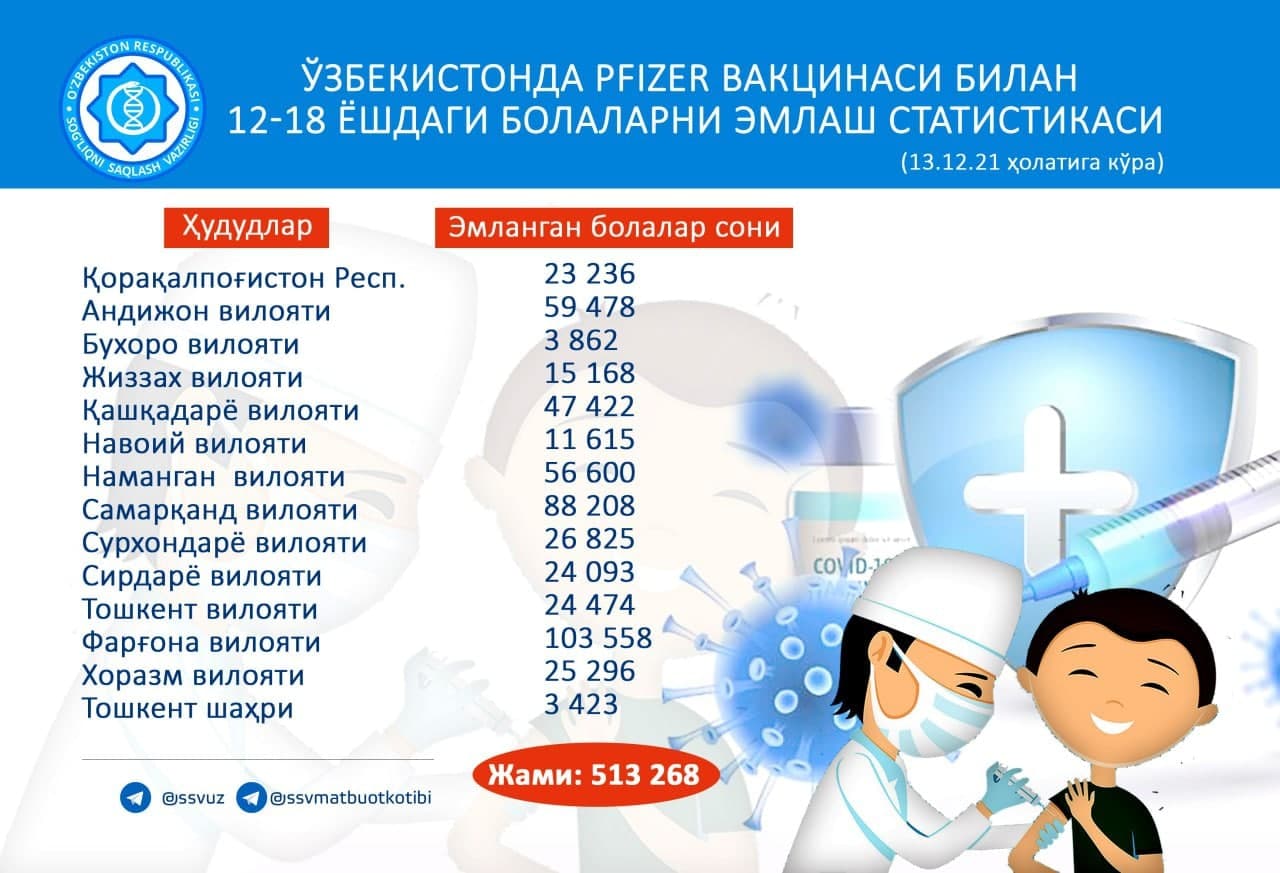 Минздрав поделился статистикой вакцинации населения за сутки