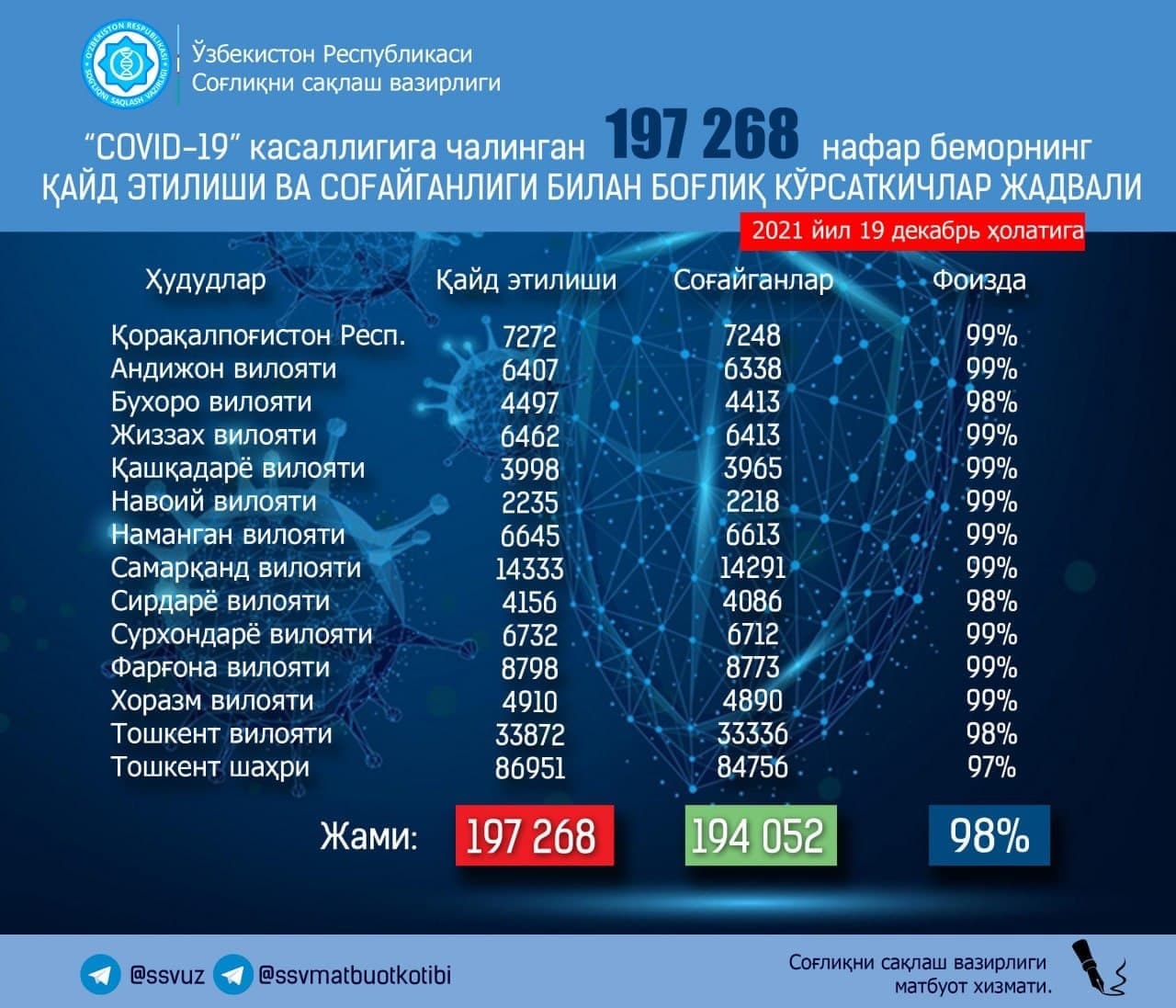 В Узбекистане количество зараженных COVID-19 за сутки продолжает падать