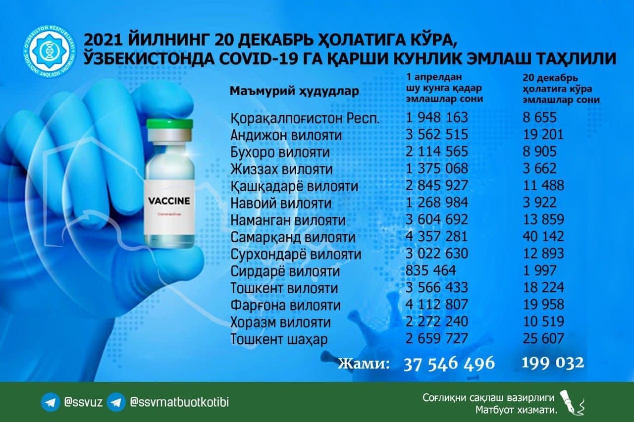 За сутки почти 200 тысяч узбекистанцев привились от коронавируса