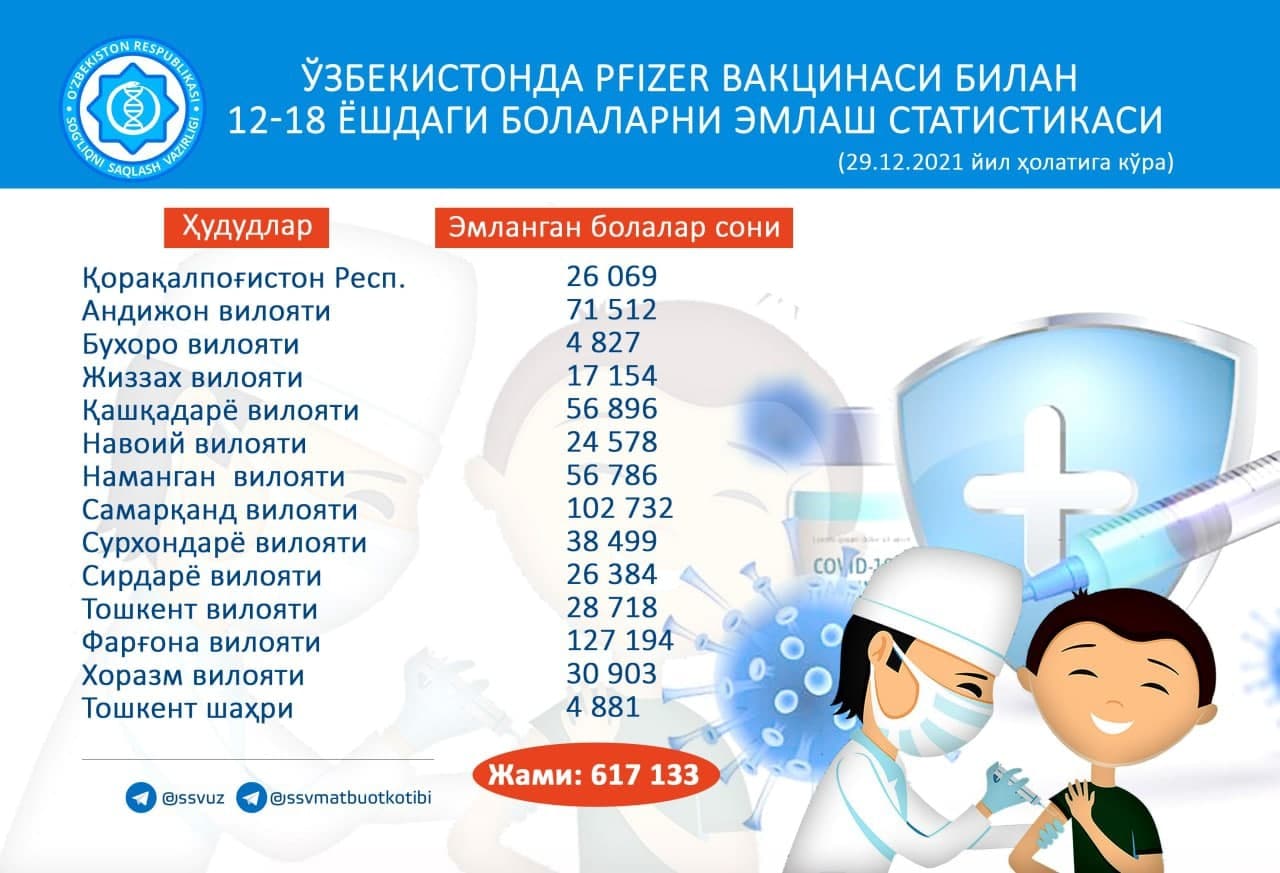 В Узбекистане за сутки от COVID-19 вакцинировались более 150 тысяч человек