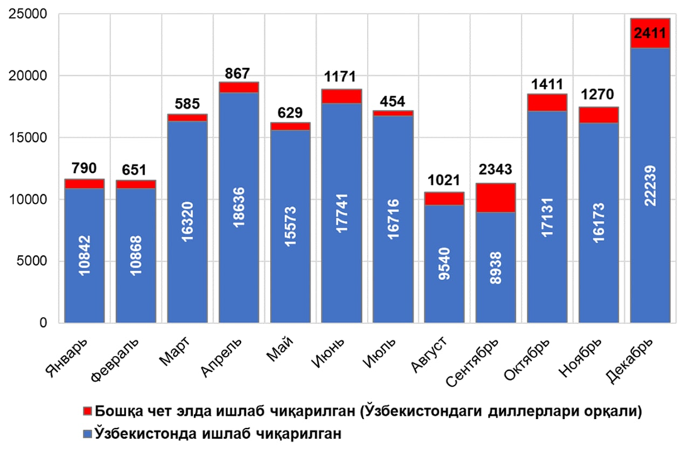 Узбекистанцы здорово «понакупили» автомобилей в 2021 году