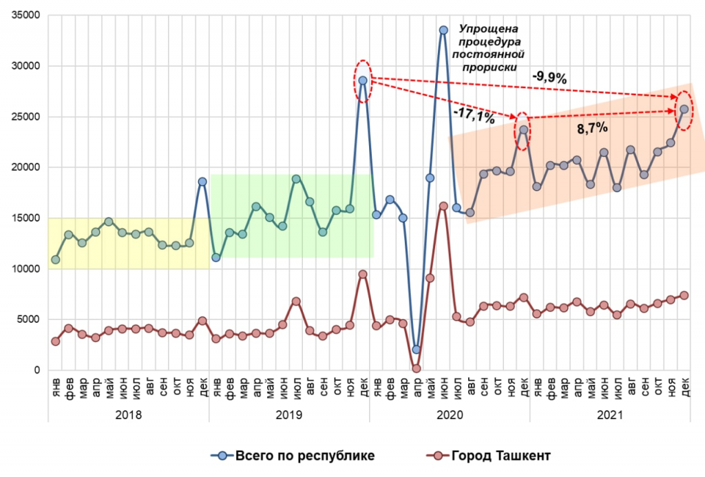 В ЦЭИР назвали «сезон» продаж недвижимости в Узбекистане