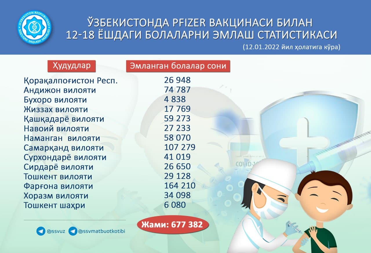 За сутки почти 150 тысяч узбекистанцев вакцинировались от коронавируса