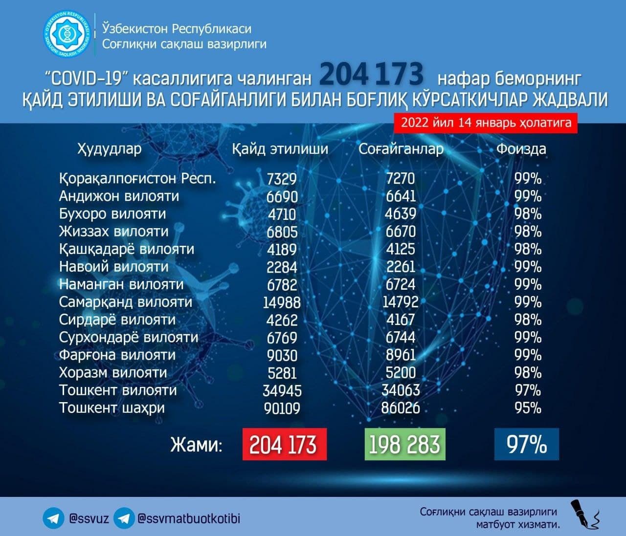 Узбекистанцы продолжают заражаться: за сутки коронавирус подхватили почти 900 человек