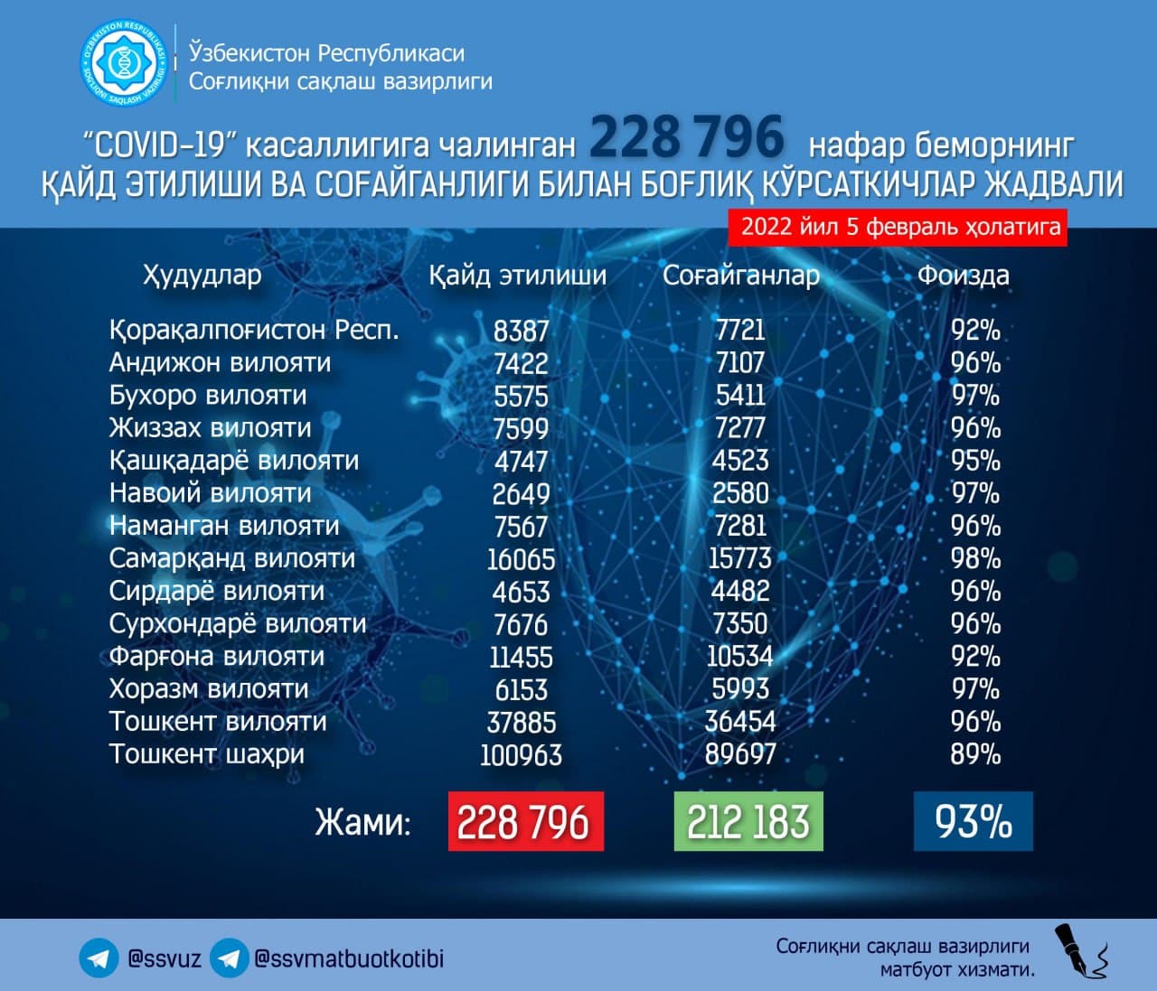 В Узбекистане количество заболеваний коронавирусом пошло на спад — статистика