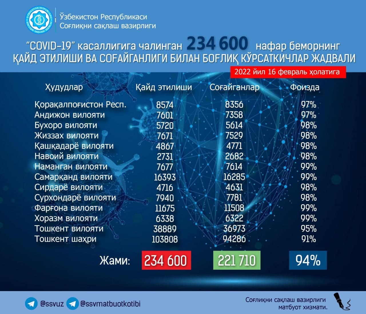 Четыре дня подряд более тысячи узбекистанцев выздоравливают от коронавируса