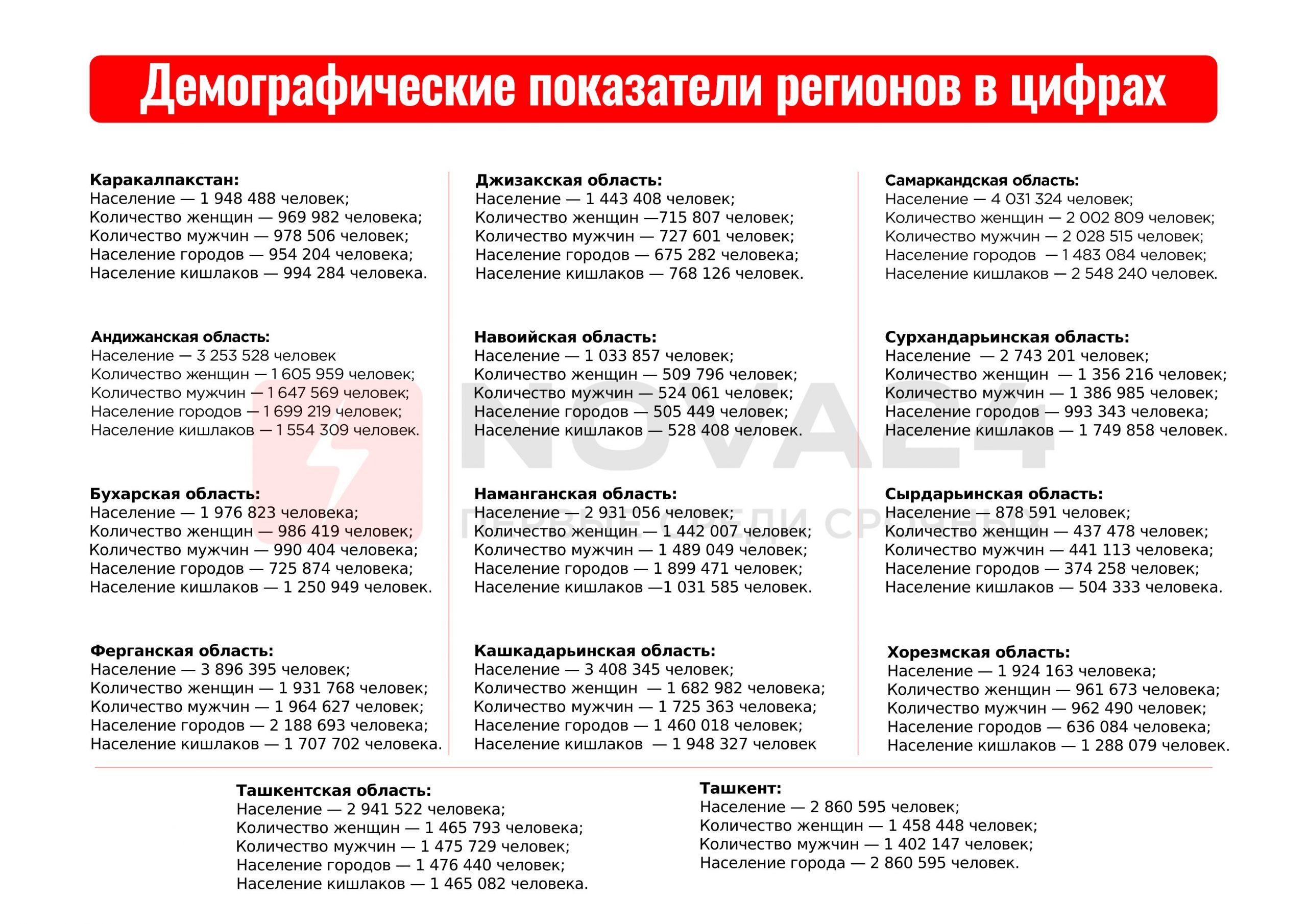 Госкомстат подсчитал узбекистанцев во всех регионах — инфографика