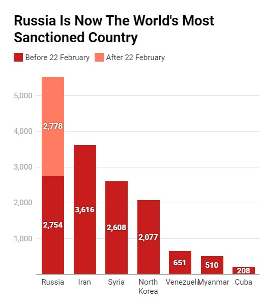 Россия стала лидером по количеству введённых против неё санкций