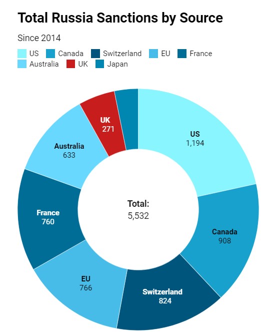 Россия стала лидером по количеству введённых против неё санкций