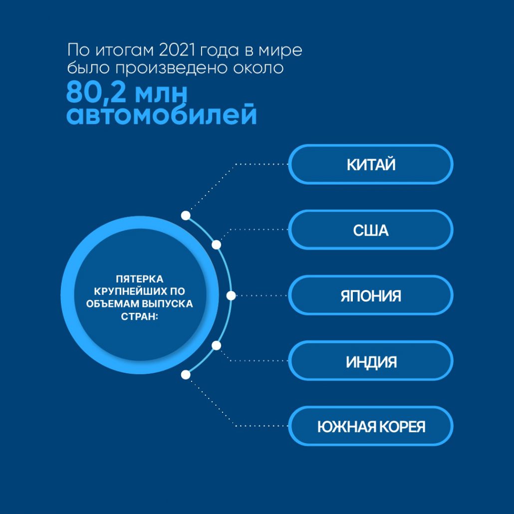 Выяснилось, какой вклад автомобильная промышленность вносит в глобальную экономику