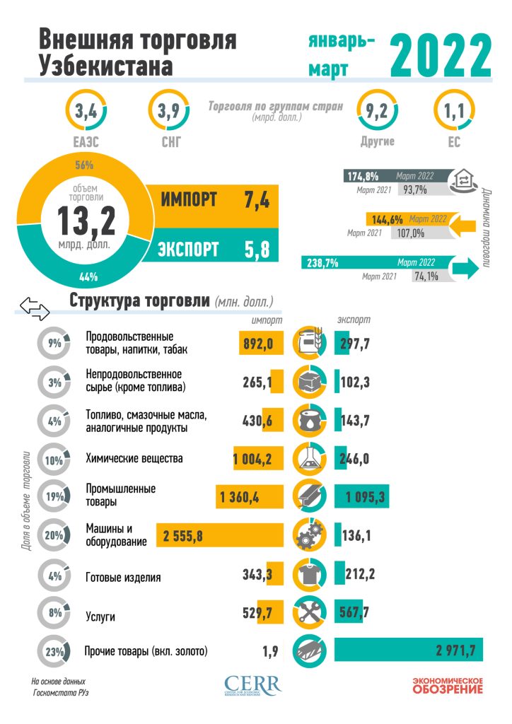 За три месяца внешнеторговый оборот Узбекистана превысил 13 миллиардов долларов