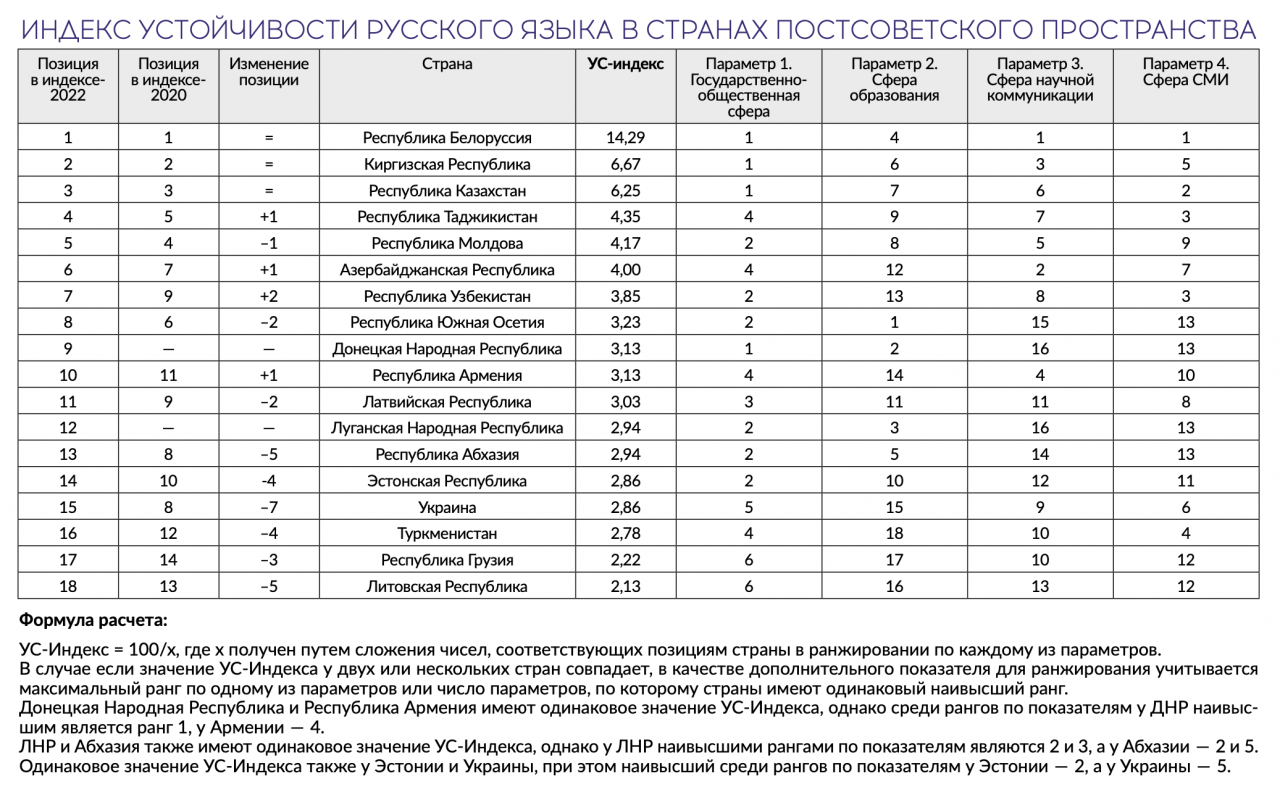 Выяснилось, в какой из постсоветских стран русский язык наиболее устойчив