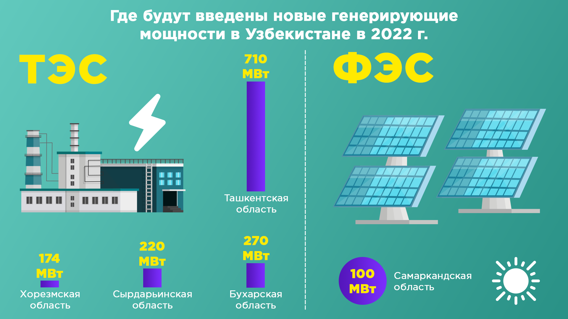 Узбекистан запланировал построить и модернизировать 14 электростанций за год