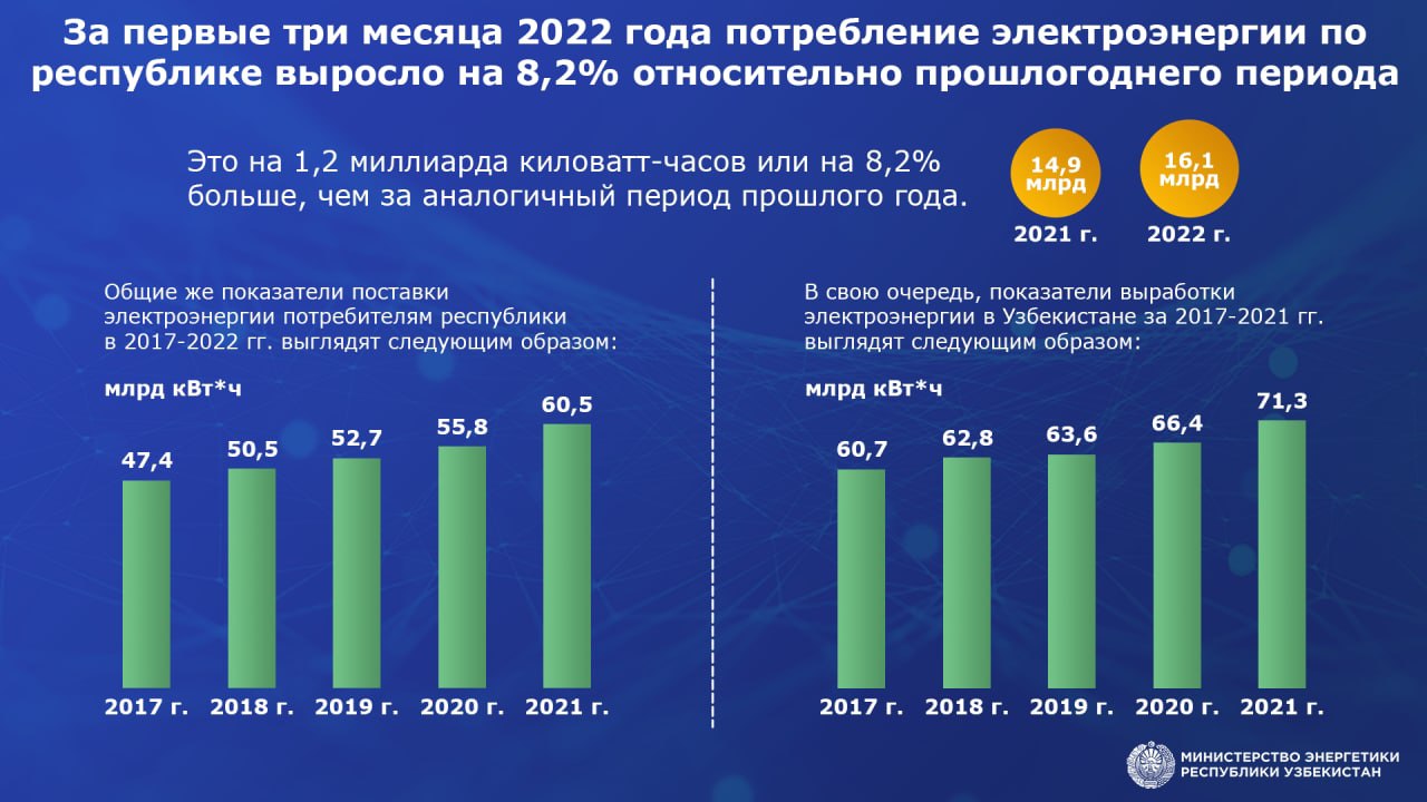 Млрд квтч. Потребление электроэнергии в Узбекистане. Потребление энергии в Узбекистане. Потребление электроэнергии 2022. Потребление электроэнергии в Узбекистане 2022.