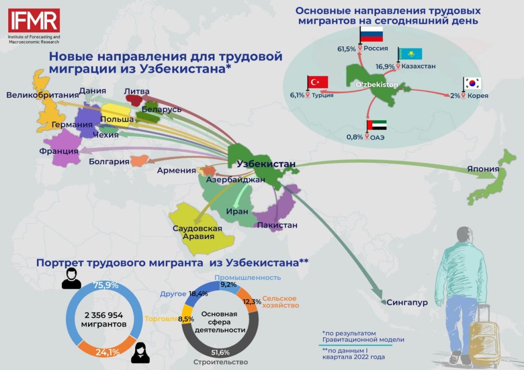 Эксперты оценили новые направления для узбекских трудовых мигрантов