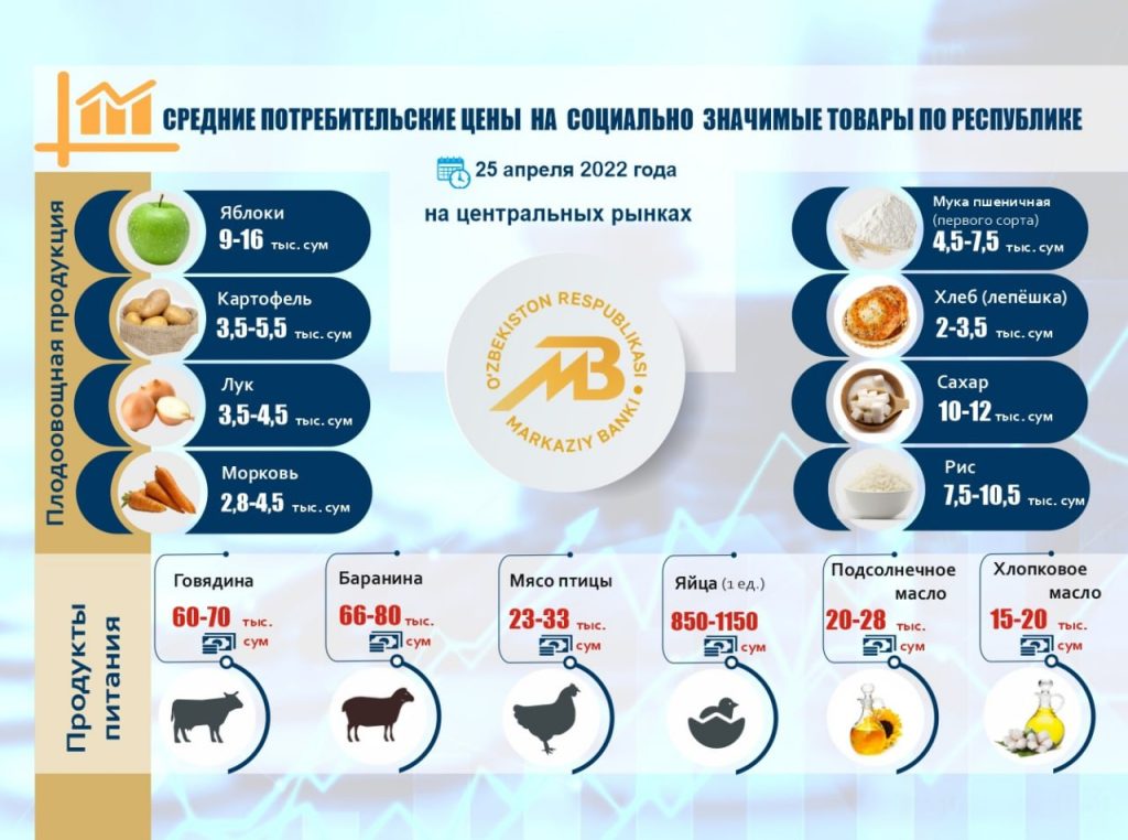 Центробанк опубликовал цены на социально значимые товары по Узбекистану