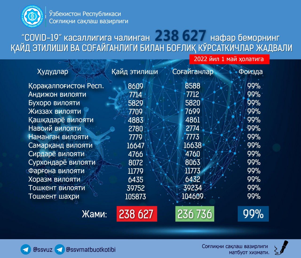 Ташкент остается главным очагом коронавируса в Узбекистане