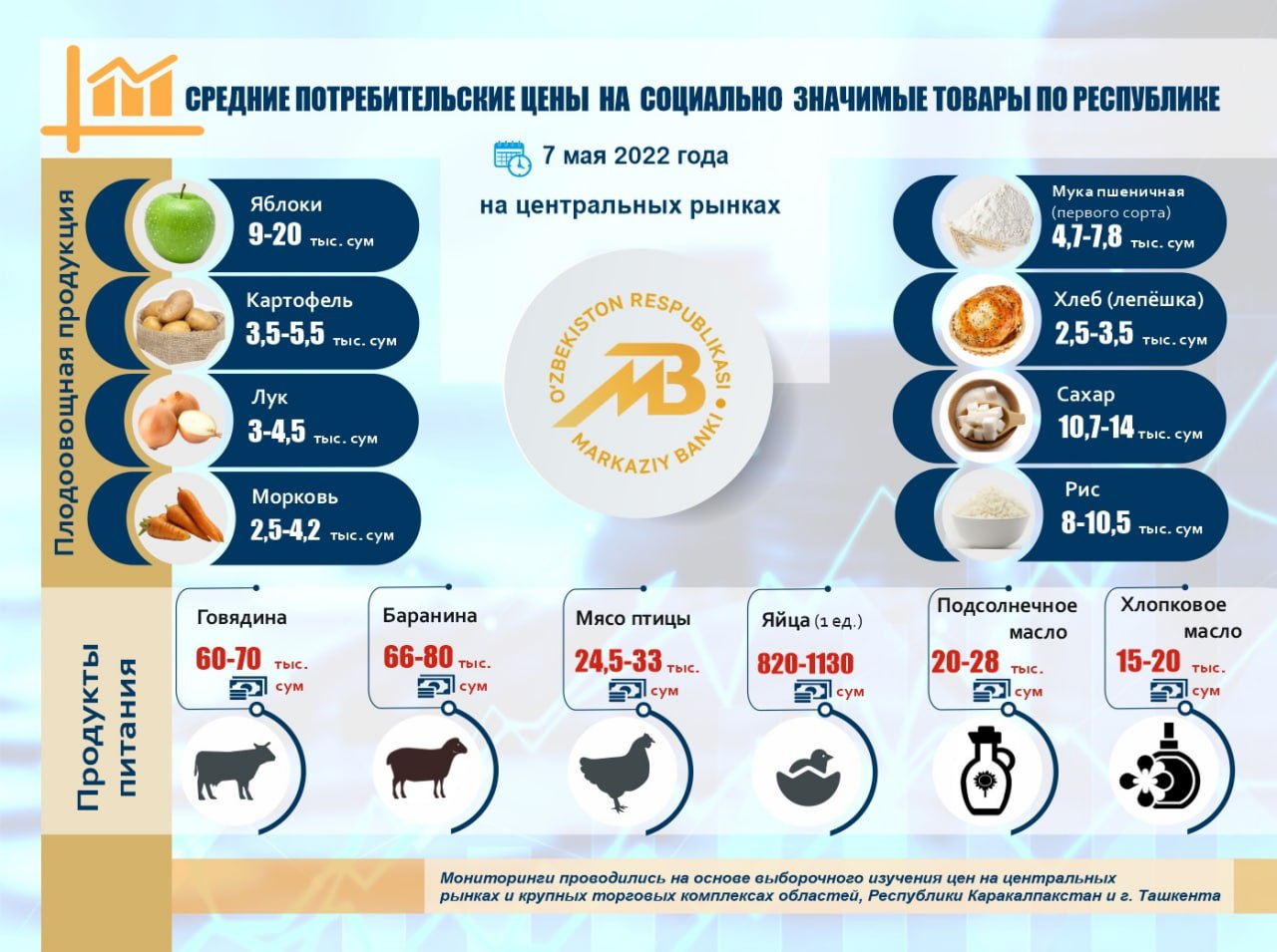 Названа стоимость социально значимых товаров в Узбекистане