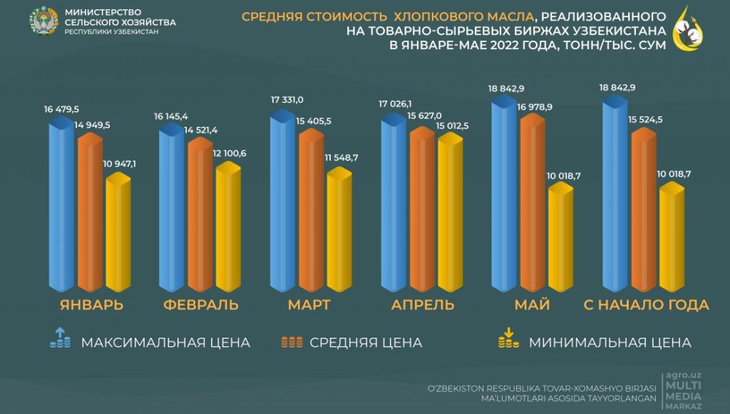 В Узбекистане снова выросли биржевые цены на хлопковое масло