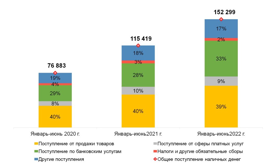 Узбекистанцы гораздо чаще начали использовать наличку