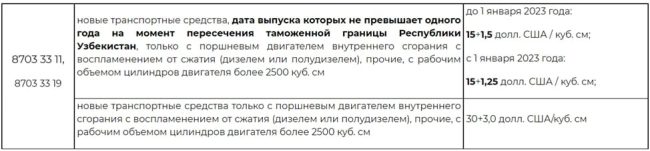 В Узбекистане снизят таможенные пошлины на автомобили