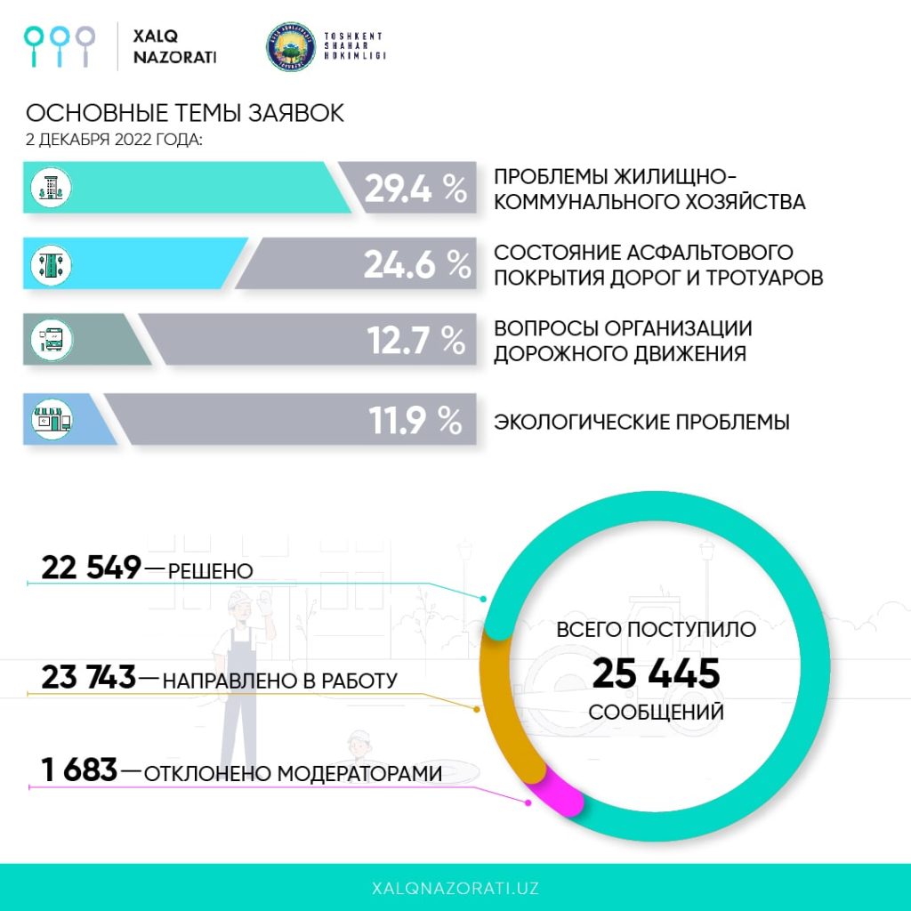 Стало известно, на какие проблемы чаще всего жалуются ташкентцы