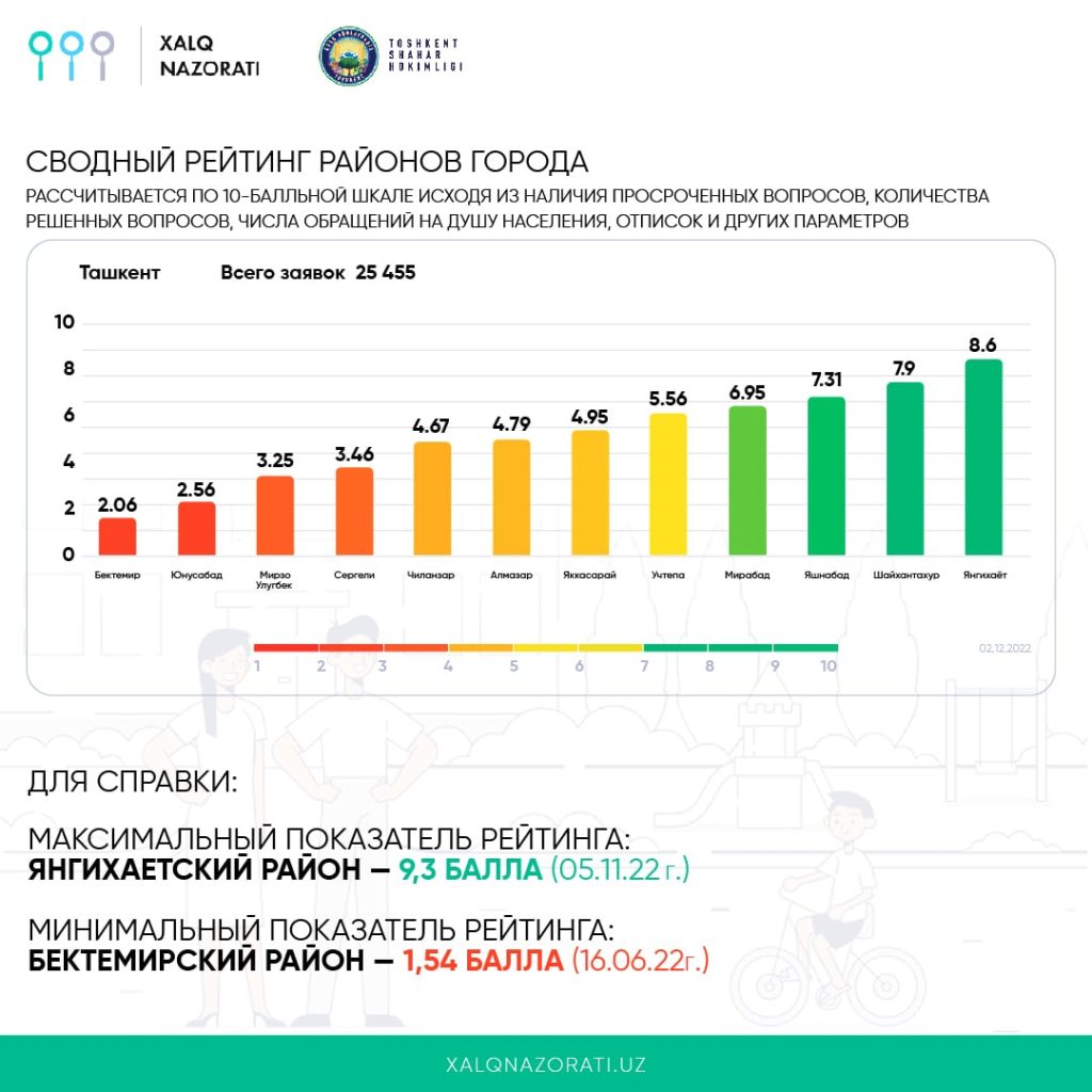 Стало известно, на какие проблемы чаще всего жалуются ташкентцы