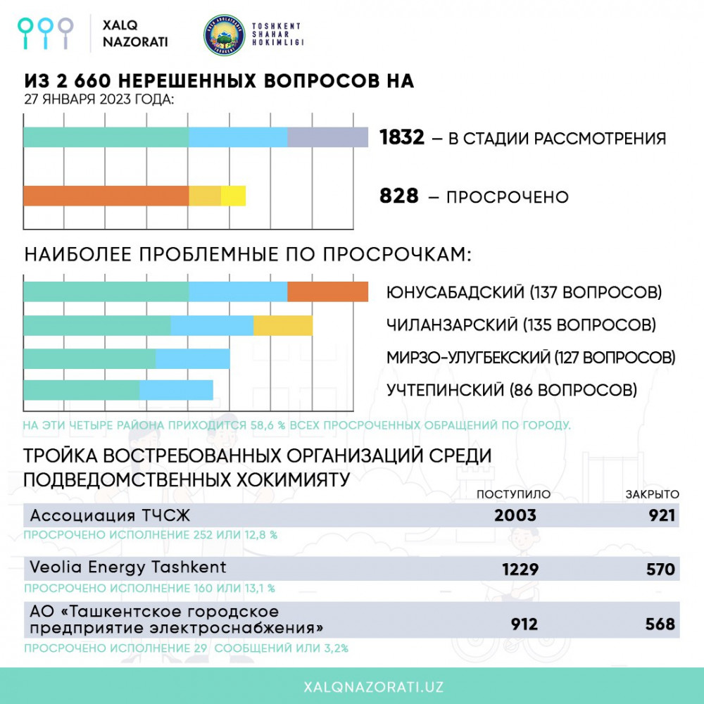 У жителей Ташкента изменились основные жалобы — статистика