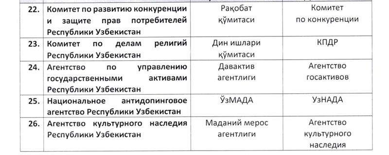 Как сокращенно называются органы исполнительной власти в Узбекистане — перечень