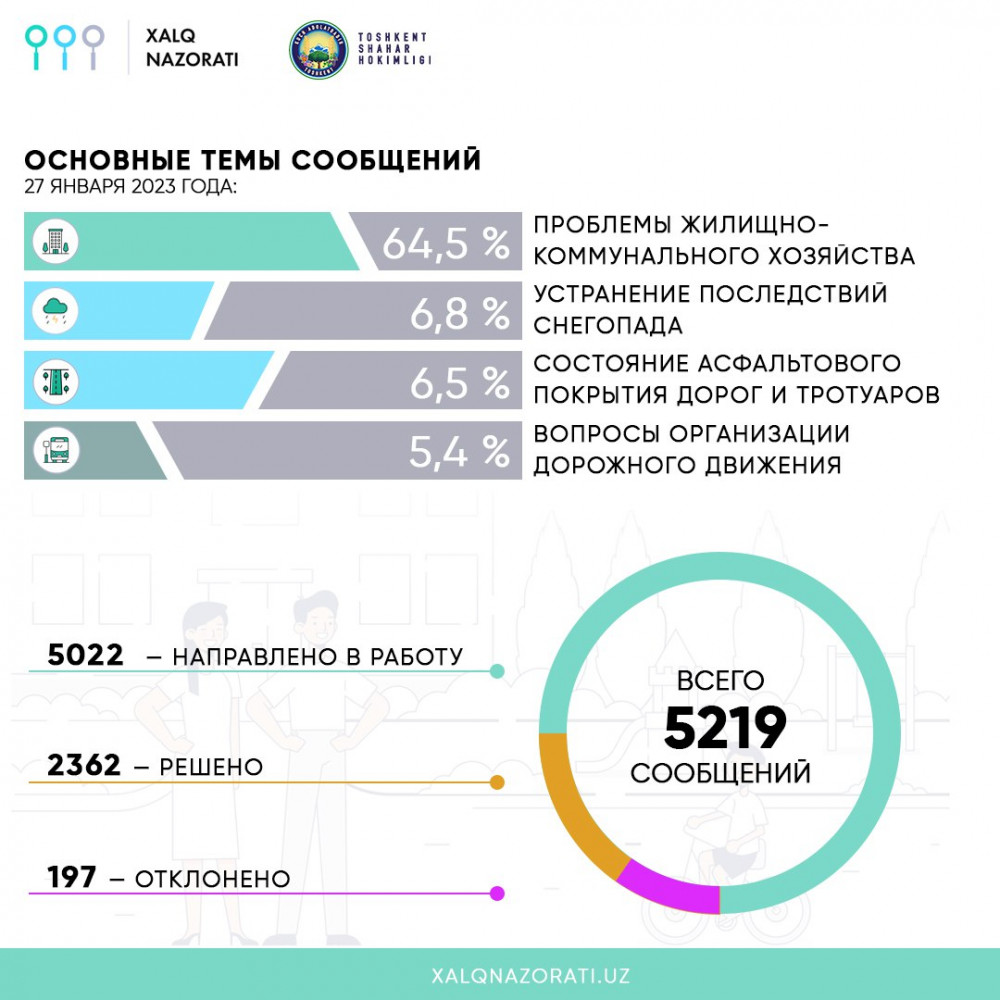 У жителей Ташкента изменились основные жалобы — статистика