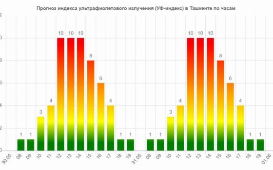 В Ташкенте ожидается экстремальное ультрафиолетовое излучение