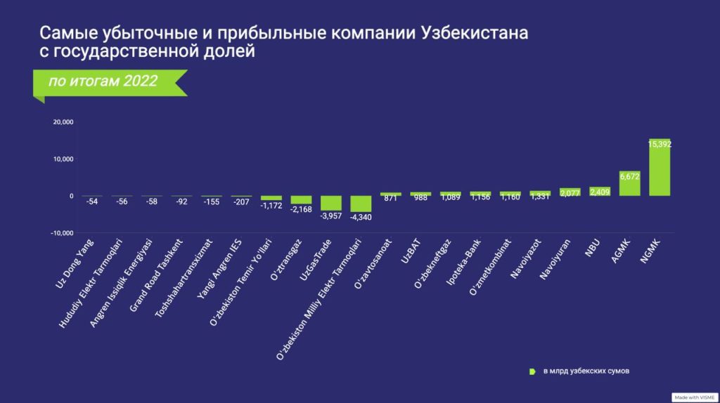 Названы самые прибыльные и убыточные компании в Узбекистане